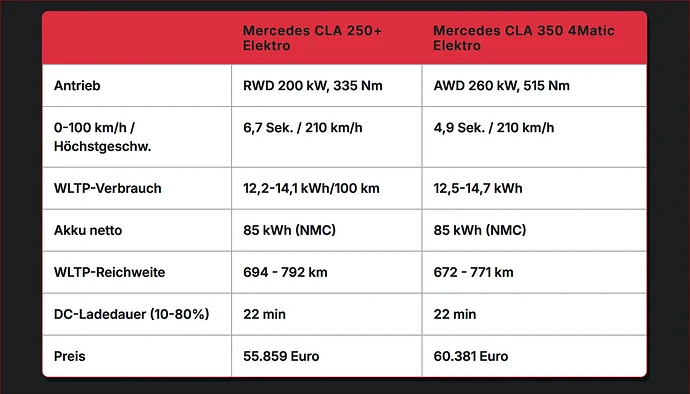 Mercedes CLA Elektro Modellvarianten.webp