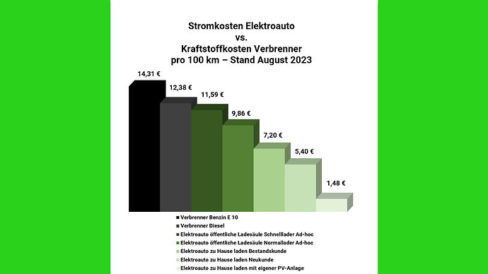 Ohne_Elektroauto Strompreisbremse Wallbox Ladesäule Vergleich Verbrenner August 2023.png